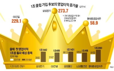 첫 영업이익 1兆 '왕관' 쓸 기업들