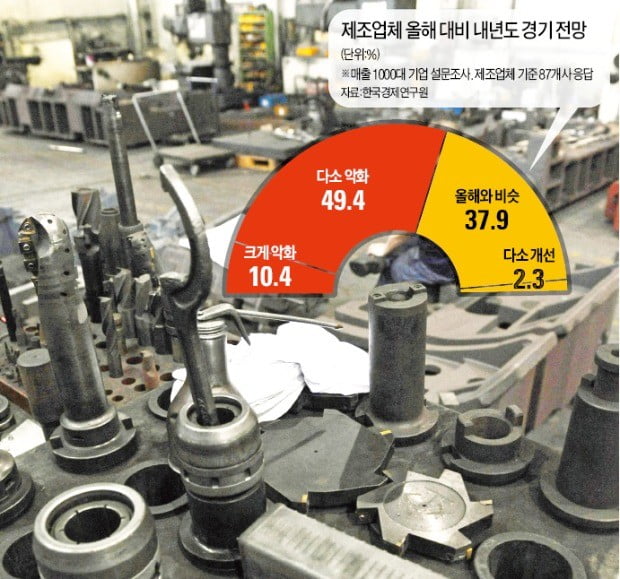 제조업체 60% "내년 경기 올해보다 나빠질 것"