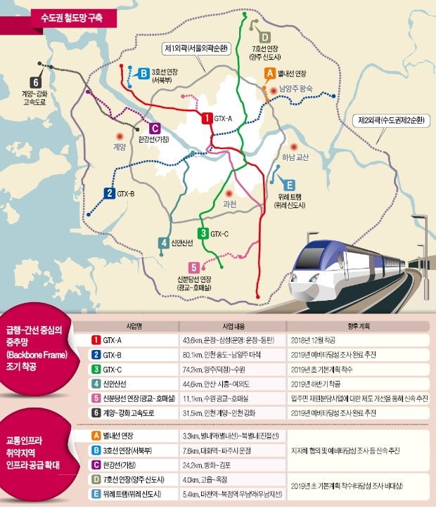 지하철 3·5·7·8호선 연장, GTX-A·C 조기착공, 급행버스까지 총동원
