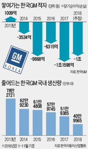한국GM 노조 '불법파업' 강행…"GM 본사에 철수 빌미 줄 수도"