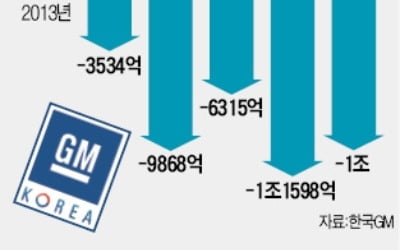 한국GM 노조 '불법파업' 강행…"GM 본사에 철수 빌미 줄 수도"