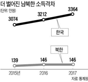 1인당 총소득…남한 3364만원 vs 북한 146만원