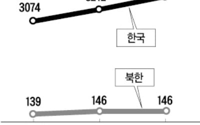 1인당 총소득…남한 3364만원 vs 북한 146만원