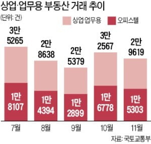 상업·업무용 부동산 거래 다시 줄었다