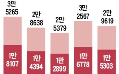 상업·업무용 부동산 거래 다시 줄었다