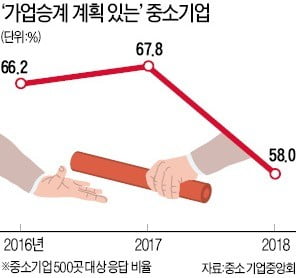 이 불황에 상속세 65%…"회사 물려줄 엄두 못 내"