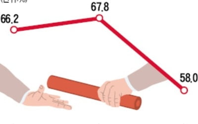 이 불황에 상속세 65%…"회사 물려줄 엄두 못 내"