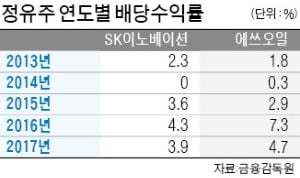 유가 하락에 정유株 투자자 한숨…"믿을 건 배당"