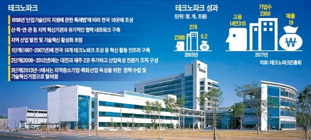 19개 테크노파크, 4000개 지역기업 집중 육성