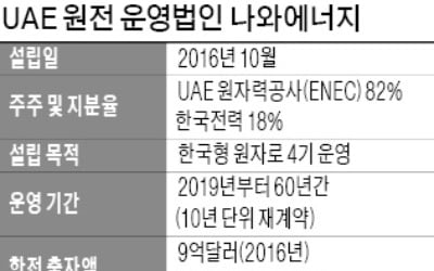 한전, UAE 원전 운영법인에 추가 출자