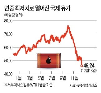 국제유가, 뉴욕증시 따라 급락…WTI, 6.7% 하락