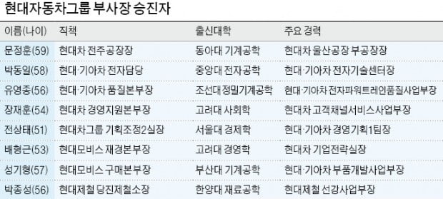 현대차그룹, 신규 임원 141명 임명…'젊은 그룹'으로 전열 재정비