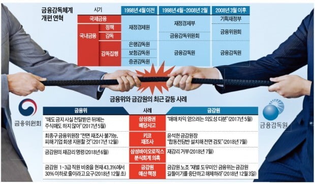 '20년 갈등' 금융위-금감원…앞으로도 '지뢰밭'