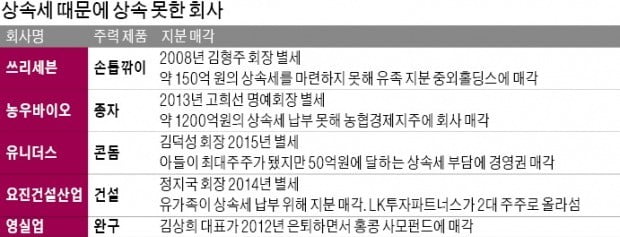 상속세 부담에 사업전망 악화까지…혁신기업들마저 "팔아달라"