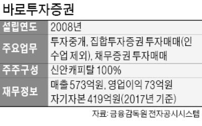 바로투자證 인수 '암초' 만난 카카오…금융업 확장에 제동