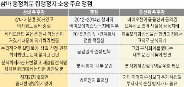 삼바 "기업가치 막대한 피해" vs 증선위 "제재는 당연"