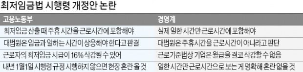 경총·고용부 '최저임금 시행령 개정' 놓고 정면충돌