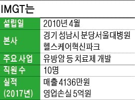 초음파 조영제로 종양에 약물 전달, 2022년 기술수출…암치료 길 넓힌다