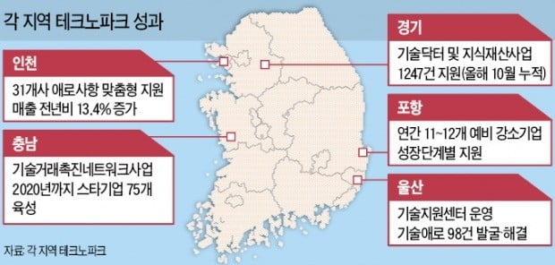 테크노파크, 中企 맞춤 컨설팅으로 '해결사' 역할