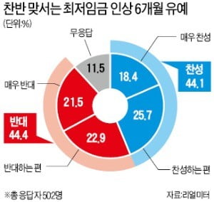"최저임금 인상 6개월 유예" 찬성 44% vs 반대 44% '팽팽'