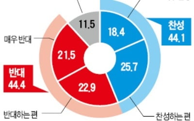 "최저임금 인상 6개월 유예" 찬성 44% vs 반대 44% '팽팽'