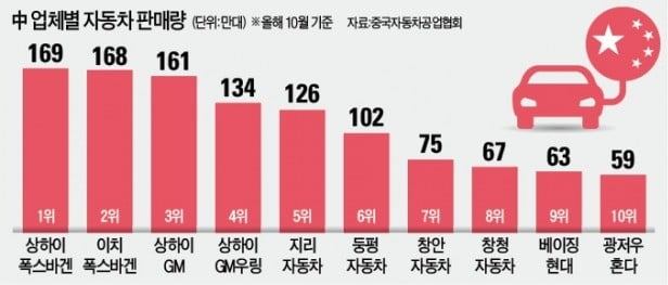 중국 "휘발유·경유車 공장 짓지 마라"…車산업 전면 구조조정