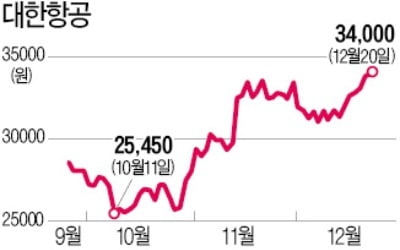 항공株 고점론…"저유가 수혜보다 여행수요 둔화 우려"