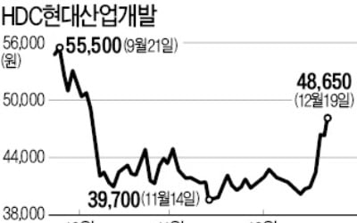 "3기 신도시는 GTX 사업이 중요…최선호株는 HDC현대산업개발"