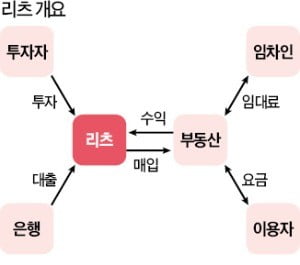 부동산 투자회사 '리츠' 활성화 나선다