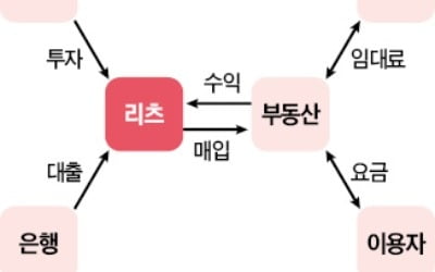 부동산 투자회사 '리츠' 활성화 나선다