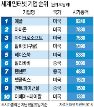 규제에 막혀…세계 20대 인터넷기업에 '한국 제로'