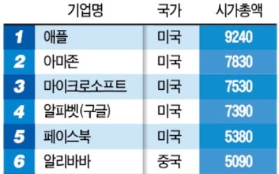 규제에 막혀…세계 20대 인터넷기업에 '한국 제로'