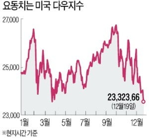 흔들리는 다우…증시서 채권으로 '머니 무브'