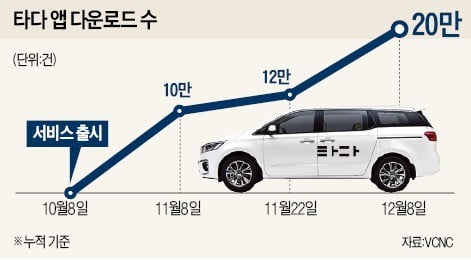 택시보다 20% 비싼데도…승차공유 '타다' 돌풍 왜?