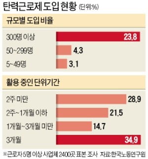 기업 4곳 중 1곳 "탄력근로 3개월로는 주52시간 대응 힘들다"