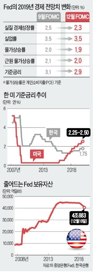 美, 커지는 불확실성에 내년 금리인상 '3회→2회'…시장 "실망스럽다"