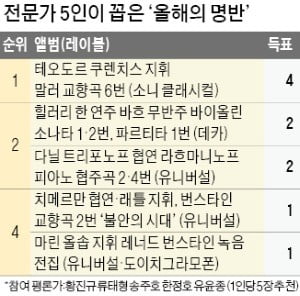 쿠렌치스 '말러 교향곡 6번' 환호…음악팬, 조성진의 모차르트 열광