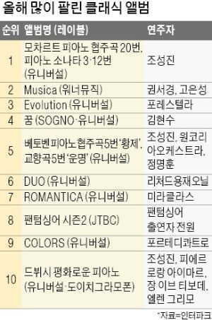 쿠렌치스 '말러 교향곡 6번' 환호…음악팬, 조성진의 모차르트 열광