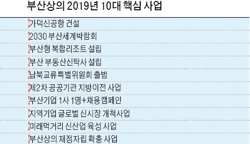 내년 부산 산업구조 '새판 짠다'