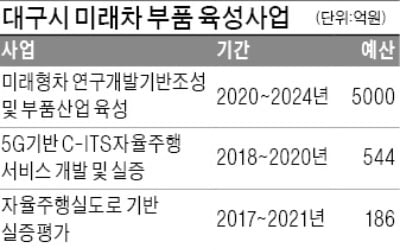 대구시·경남도, 미래車 부품산업 육성 팔 걷었다