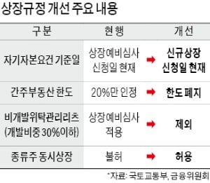 부동산 투자회사 '리츠' 활성화 나선다