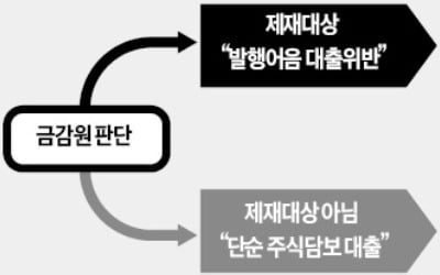 한투證 발행어음 대출 중징계 예고…업계 반발