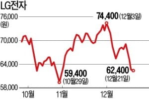 다시 고개 숙인 LG전자