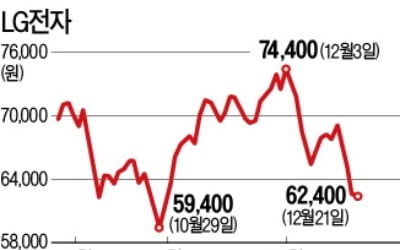 다시 고개 숙인 LG전자