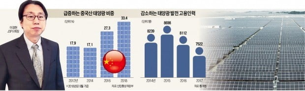 "태양광 확대정책 中업체만 배불려…국내 40社 중 30여곳 망했다"