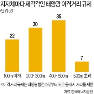 지자체별 '중구난방' 이격거리 규제에…태양광 사업 포기도 속출