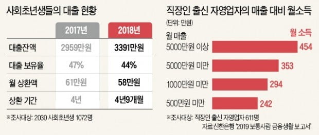 2030 사회초년생 '빛보다 빠르게 늘어난 빚'…평균 대출 3391만원