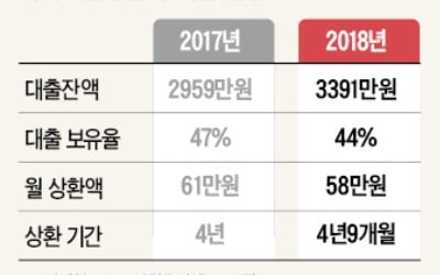 2030 사회초년생 '빛보다 빠르게 늘어난 빚'…평균 대출 3391만원