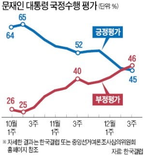 부정적 평가 46% > 긍정 평가 45%…문재인 대통령 지지율 '데드크로스'