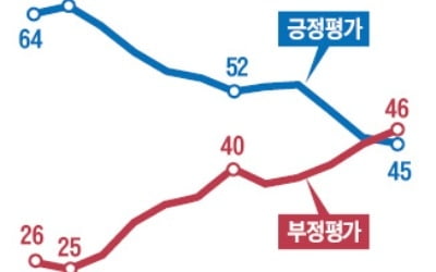 부정적 평가 46% > 긍정 평가 45%…문재인 대통령 지지율 '데드크로스'